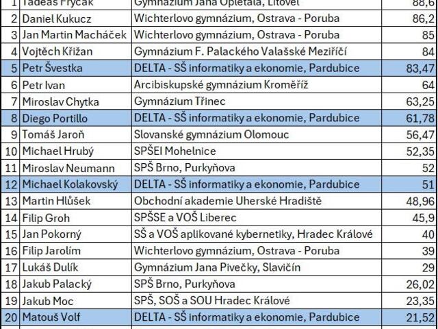 Úspěchy z celostátních kol soutěží 2024