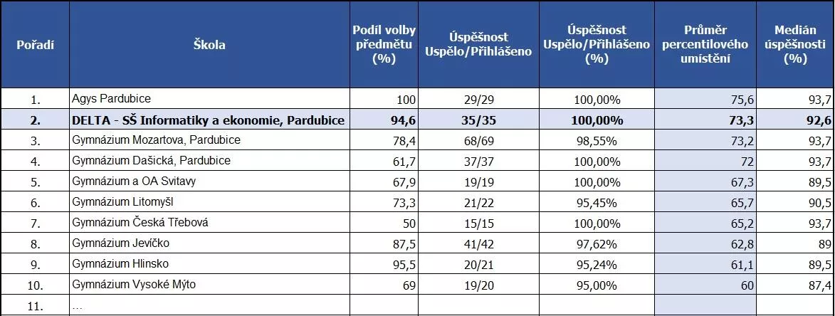 U státní maturity z angličtiny mezi 4letými gymnázii v Pardubickém kraji skončili maturanti z DELTY na 2. místě.