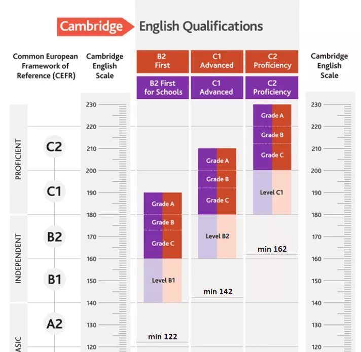 Cambridge English - rozložení zkoušek
