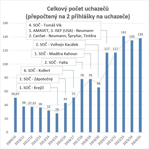 Vývoj počtu přihlášek v letech
